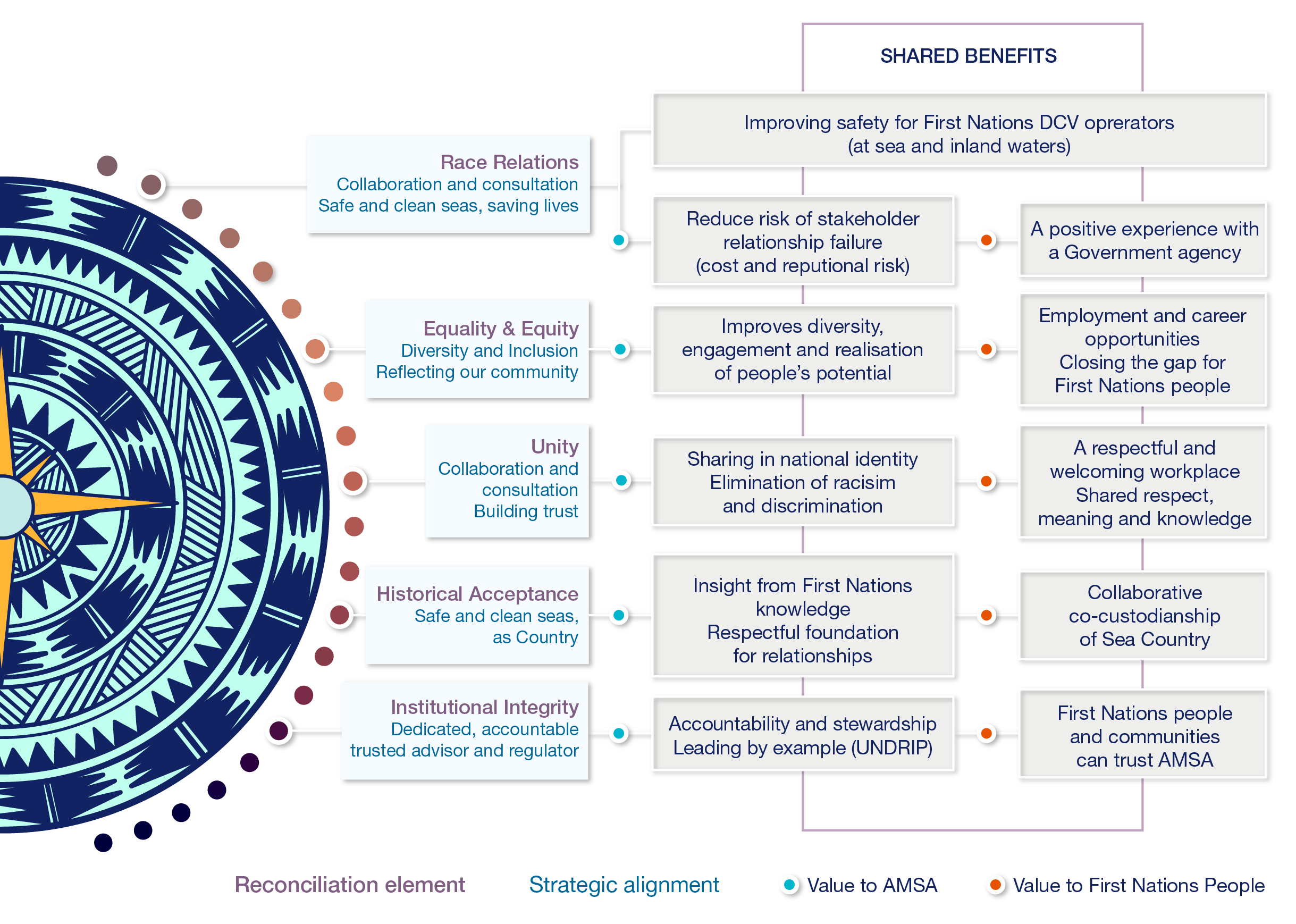 Our reconciliation business case - text version in table that follows