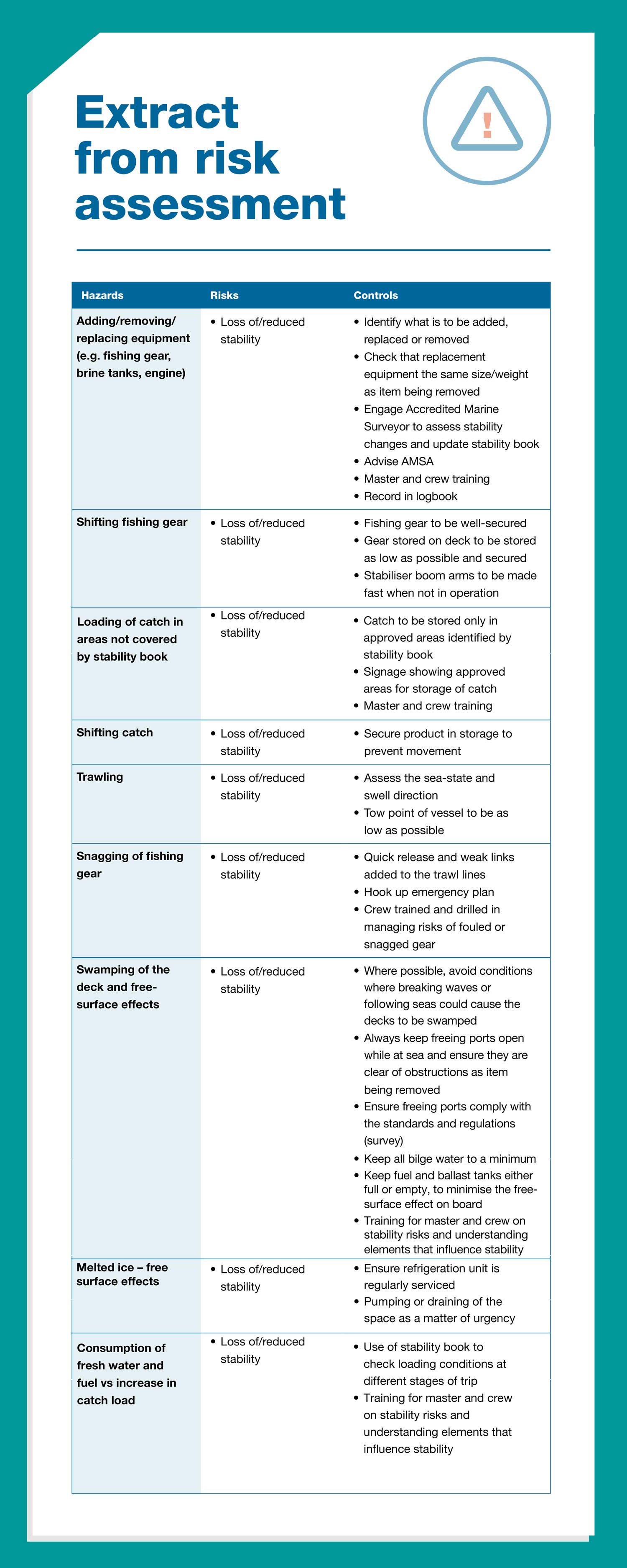 Example of an extract from a risk assessment showing vessel stability risks.