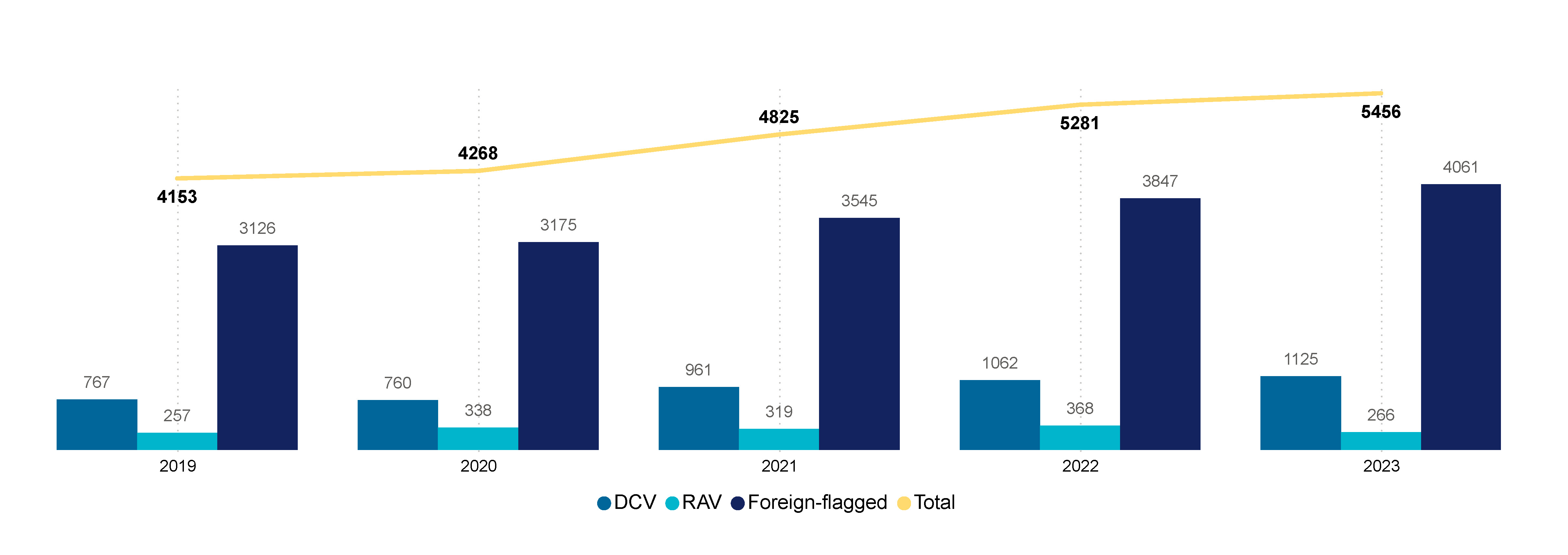 Figure 1 Reported marine incidents, all vessels, by year (2019 – 2023) 