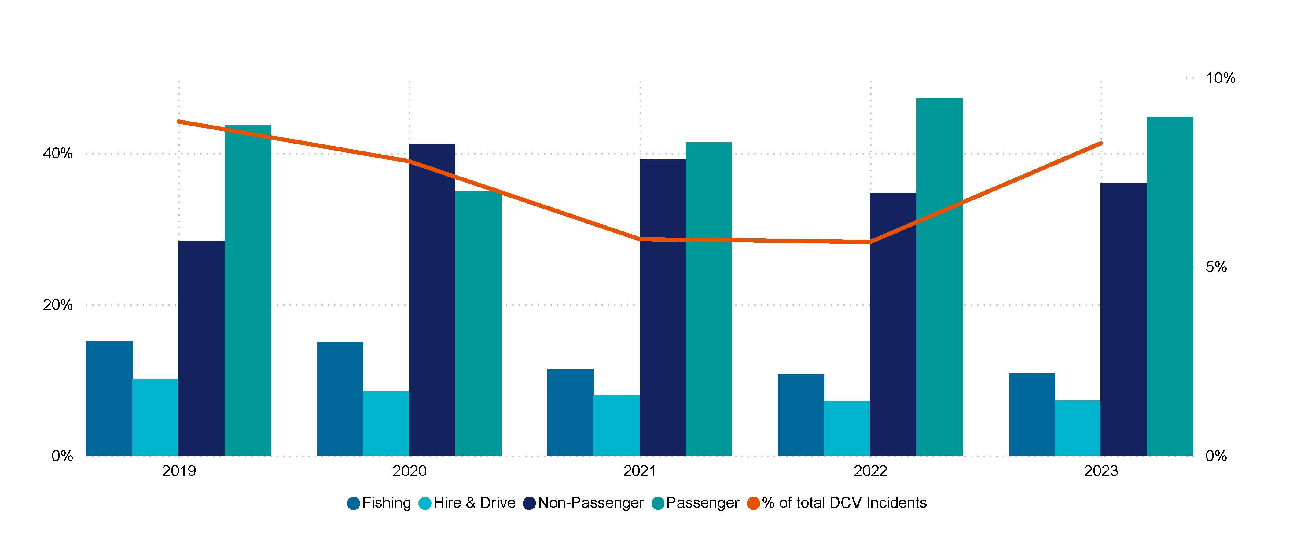 Figure 9 Percentage of DCV incidents involving serious injuries by vessel class as a (2019-2023)