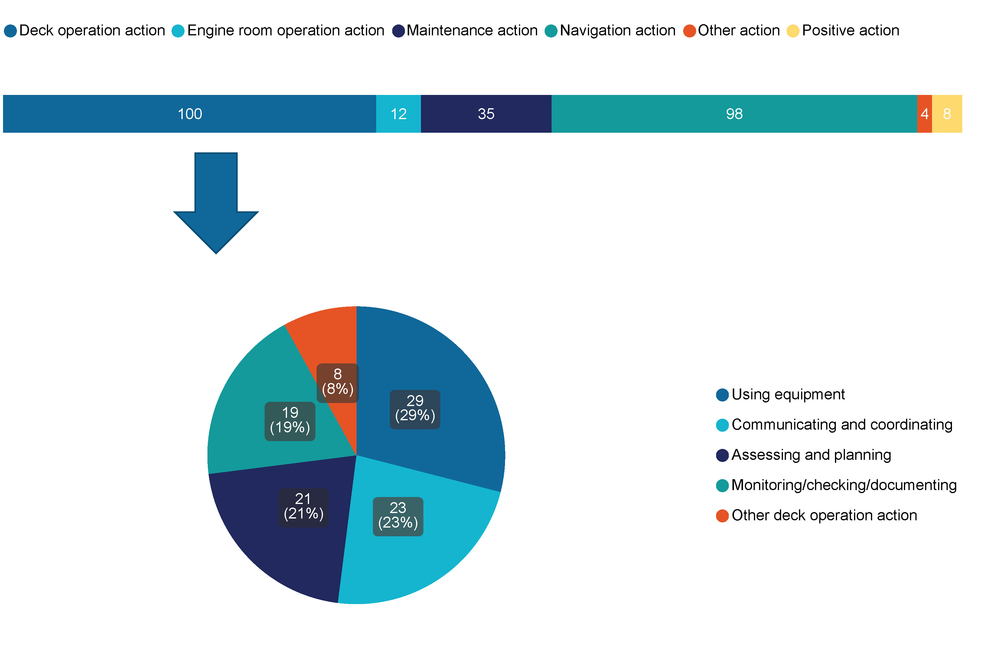Figure 22 Breakdown of People categories with a focus on deck operations (2020-2023)