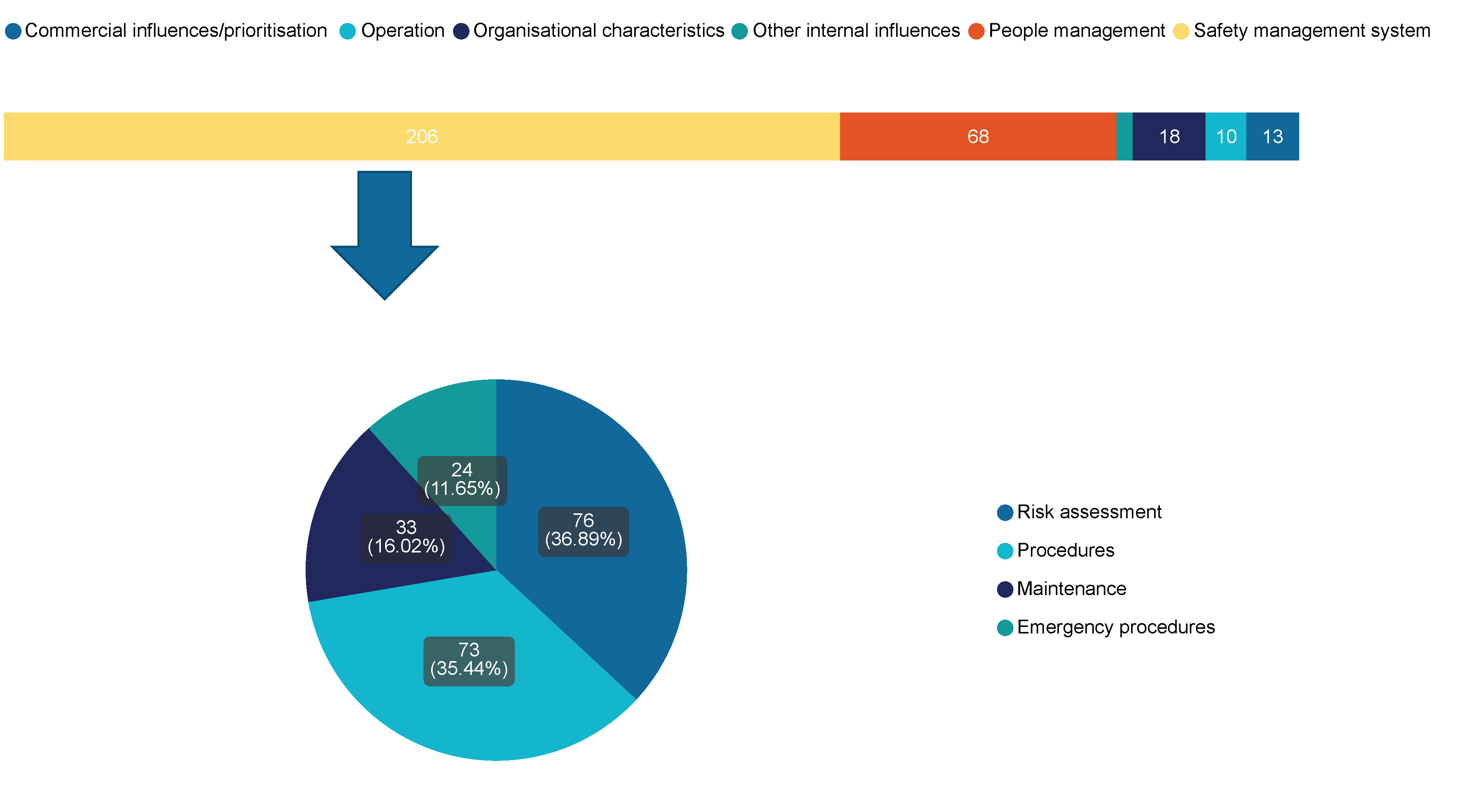 Figure 24 Breakdown of internal organisational categories with a safety management processes (2020-2023)