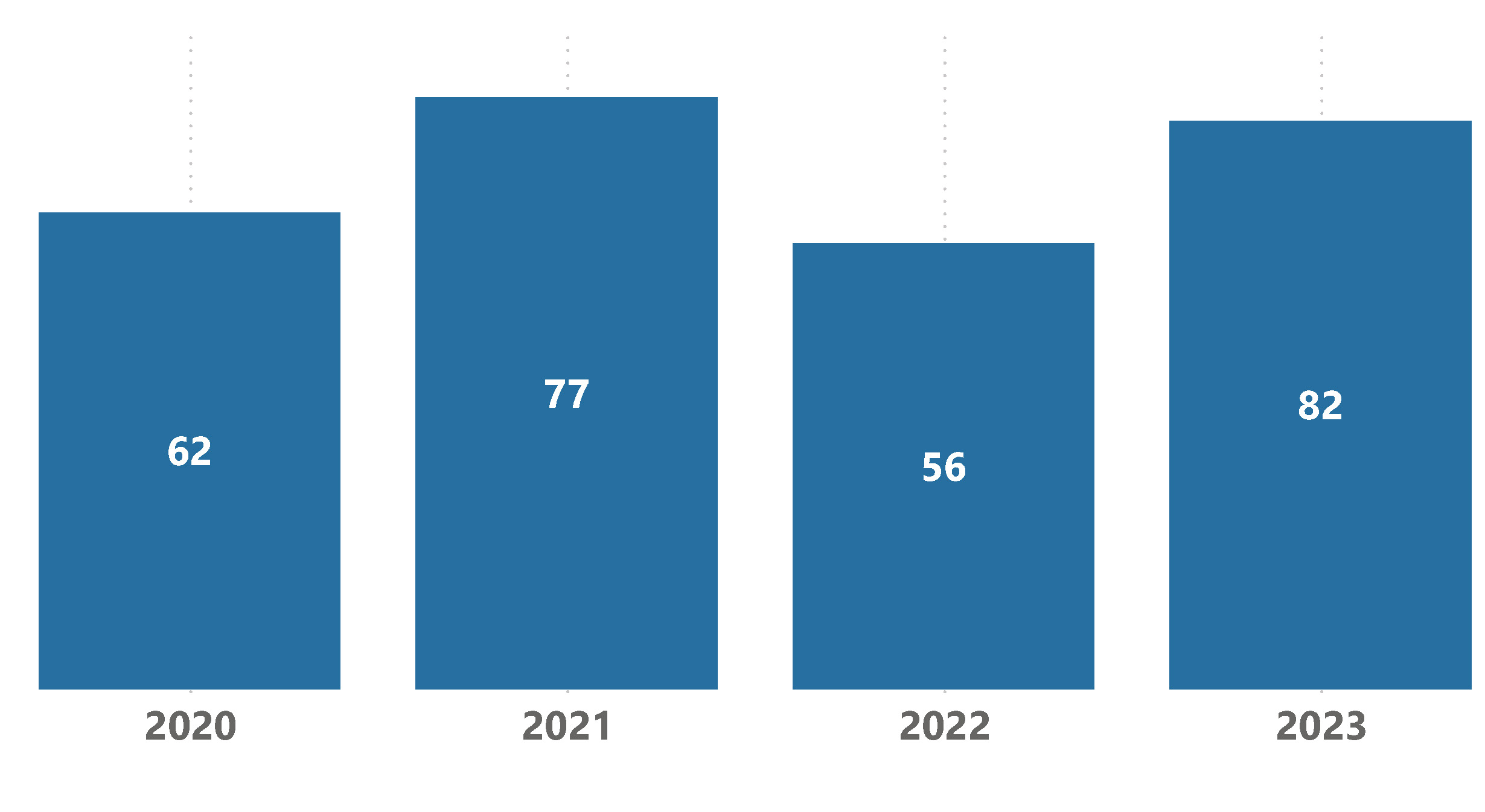 Figure 11 Number of serious injuries1 reported to AMSA 2020-2023