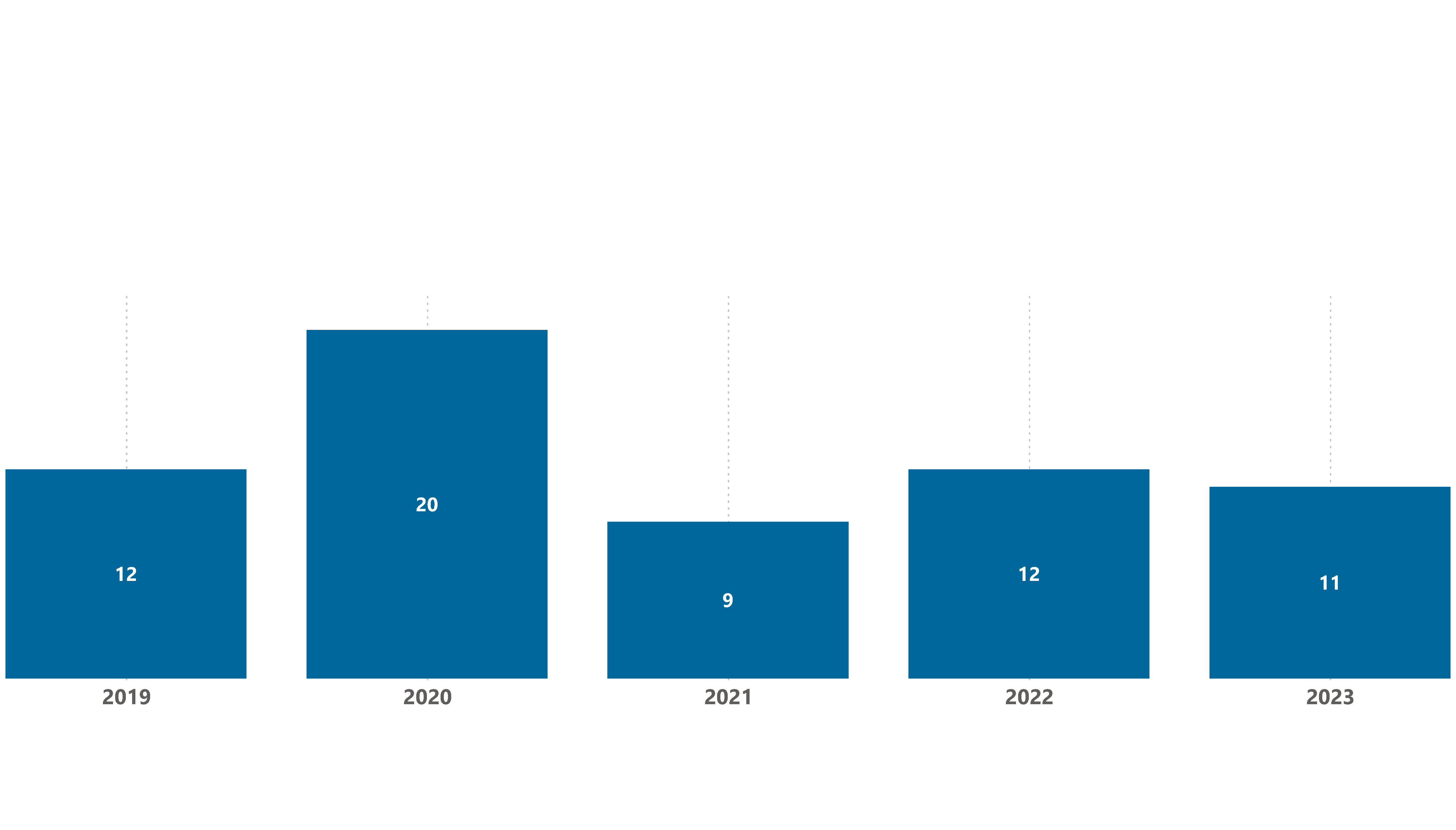 Figure 15 Number of PSC MLC related detentions per year 2019-2023