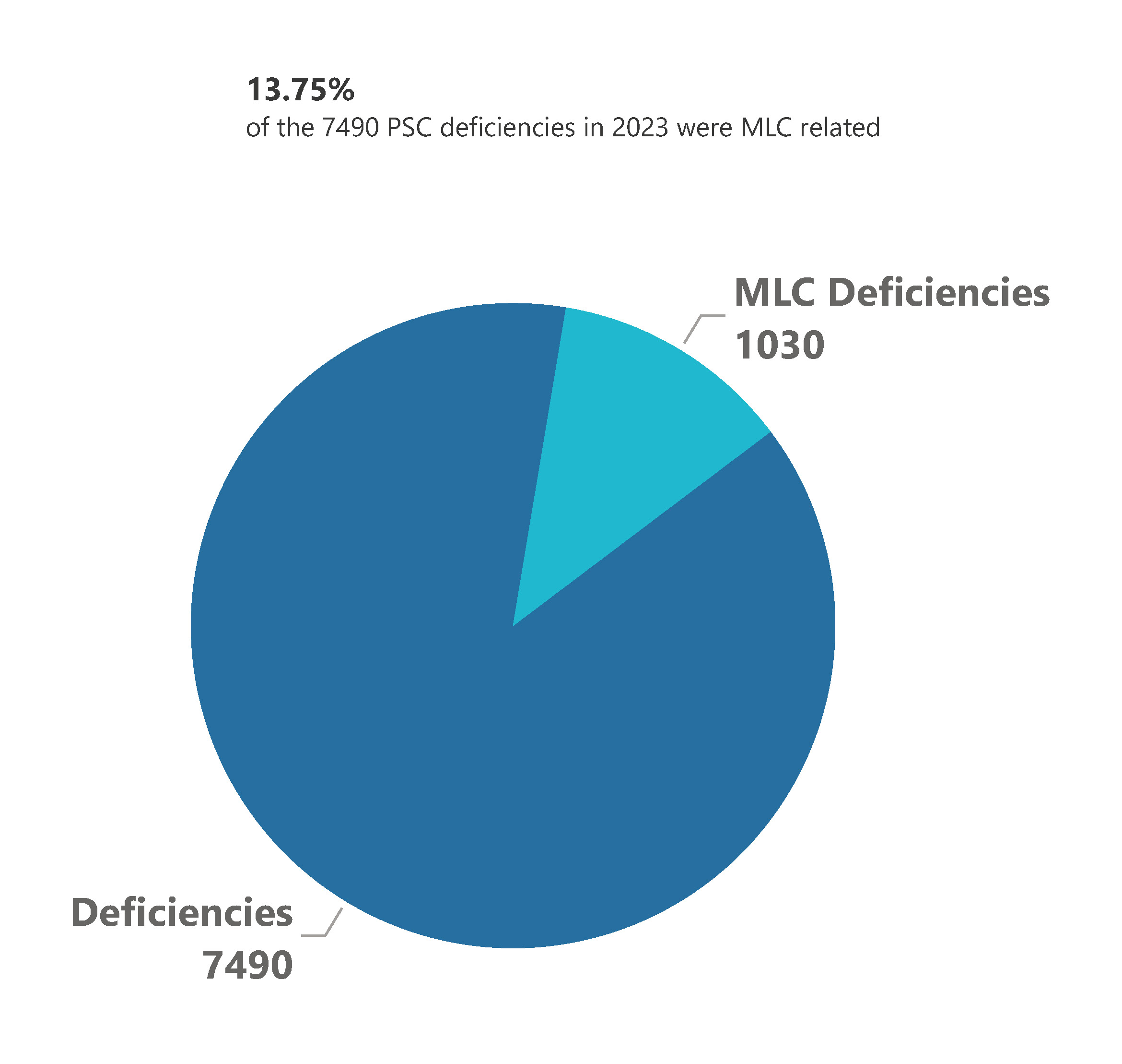 Figure 16 MLC defiencies as a proportion of all PSC deficiencies in 2023