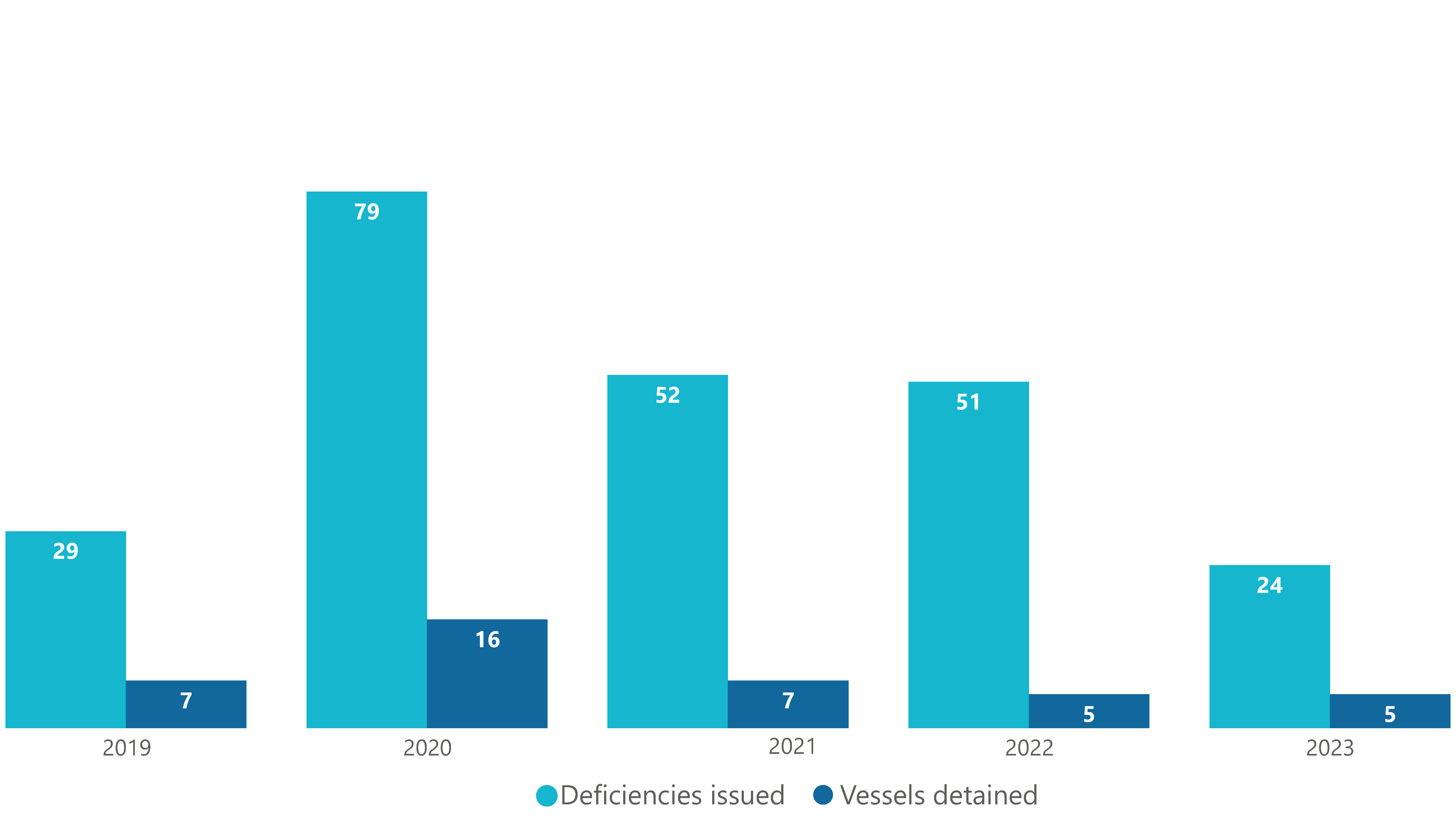 Figure 2 Number of MLC complaints resulting in the deficiency or vessel detention between 2019-2023