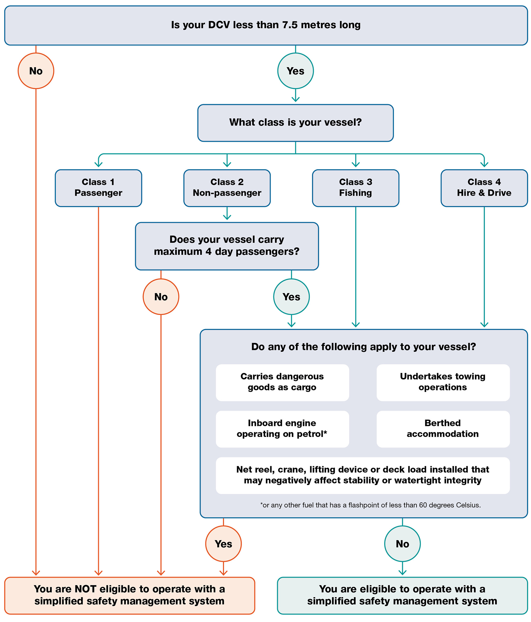 Simplified SMS - eligibility flowchart