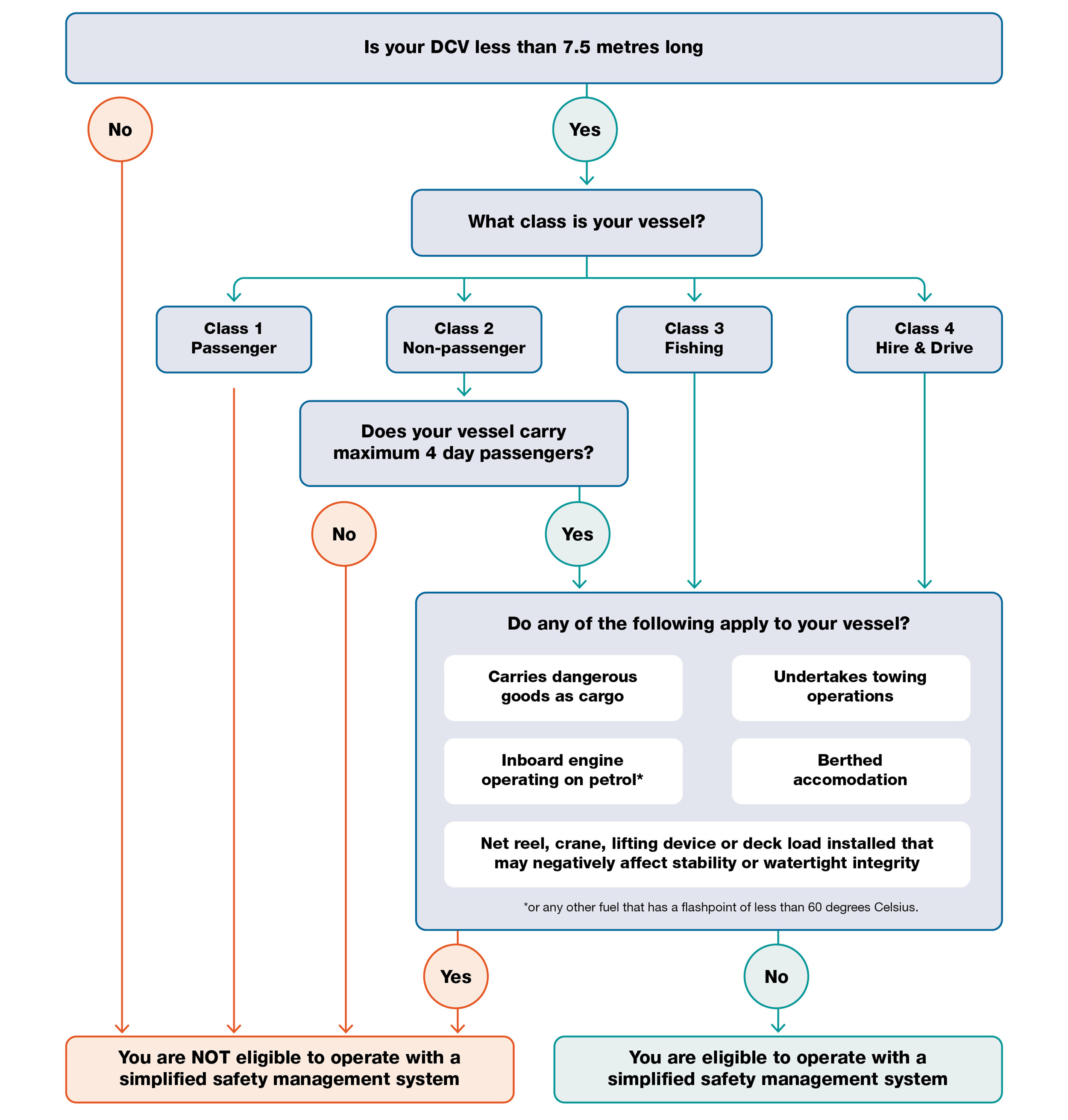 Eligibility flowchart