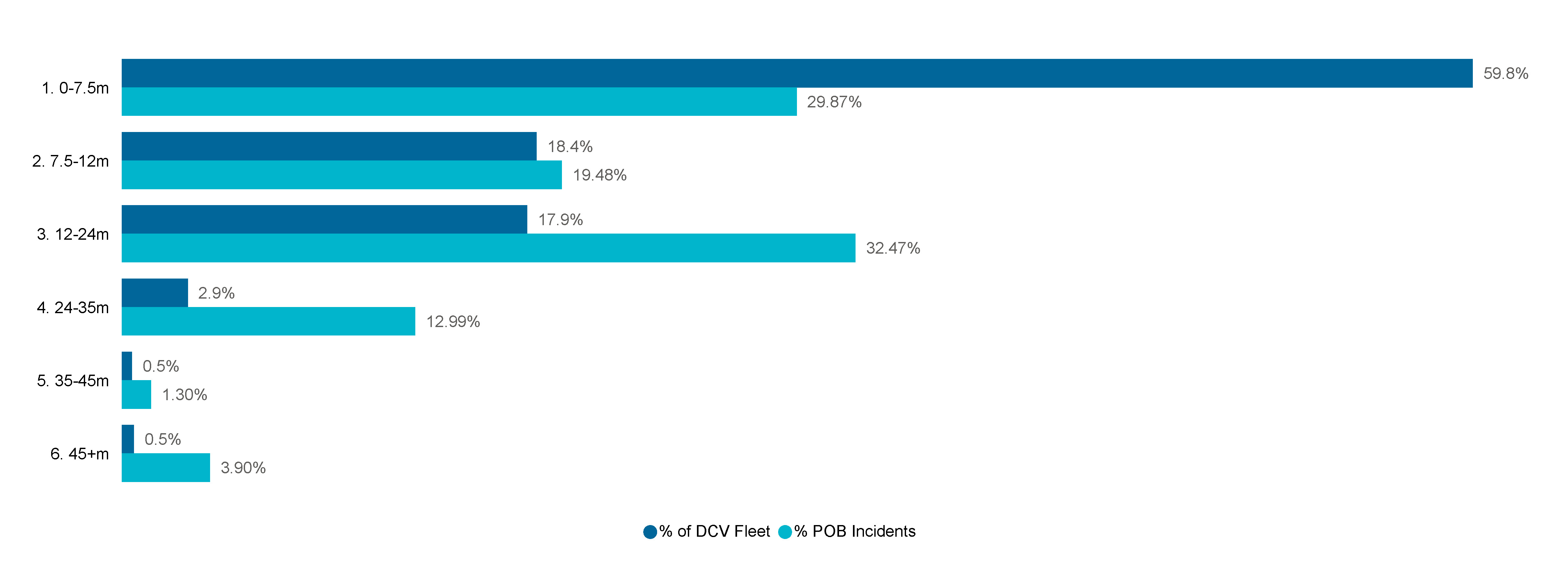 Figure 12 Proportion of DCV fleet and unintentional 7 person overboard incidents by vessel length (2023)