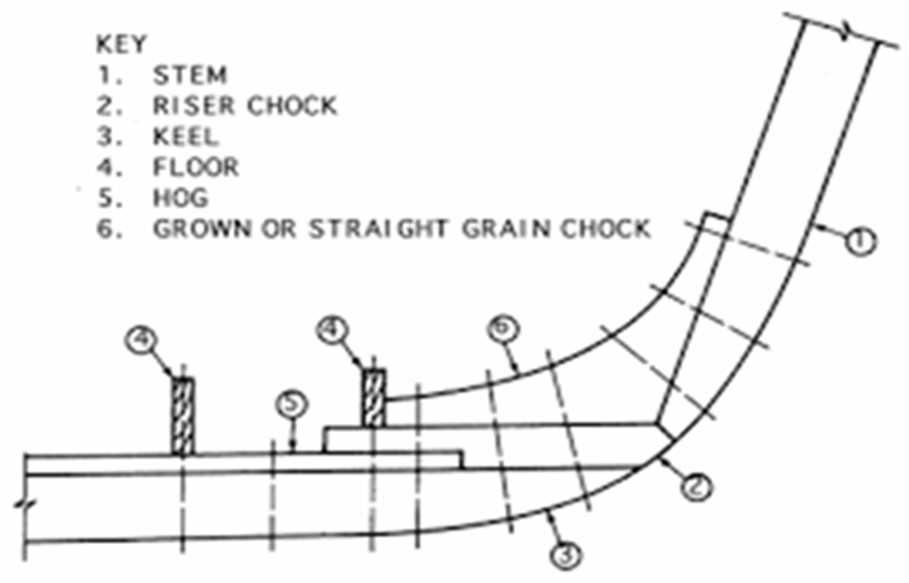 a line drawing showing a typical keel to stem construction.