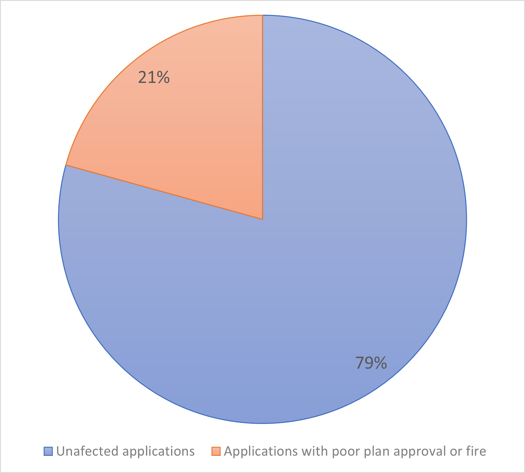 Image 2 identified that unaffected applications represented 79% of the reasons for refusal of an application and that applications with poor plan approval for fire represented 21%  of the reasons for refusal of an application 