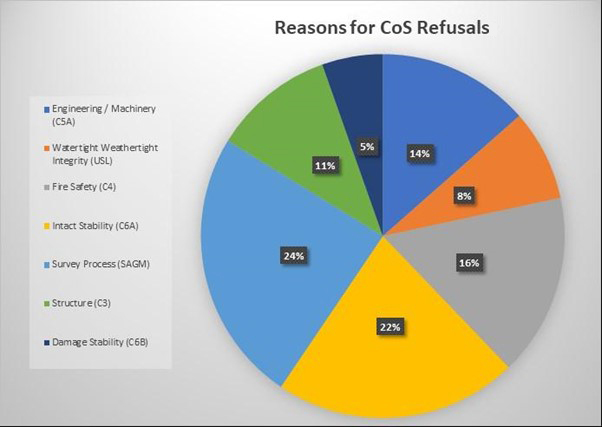 Reasons for CoS Refusals